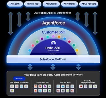 Data Cloud